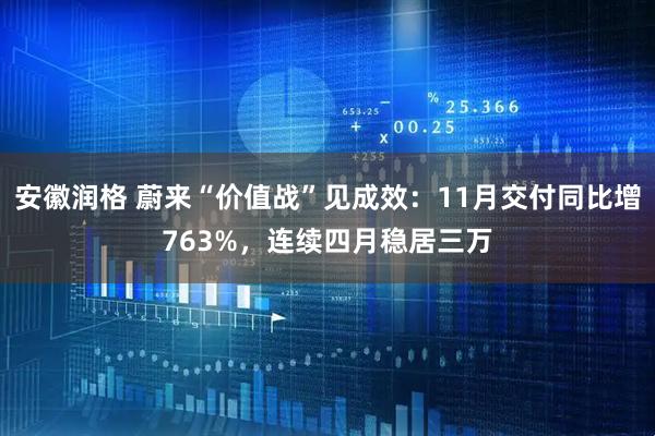 安徽润格 蔚来“价值战”见成效：11月交付同比增763%，连续四月稳居三万